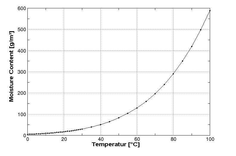 File:AirHumidity-Temperature original Wikipedia modified.png