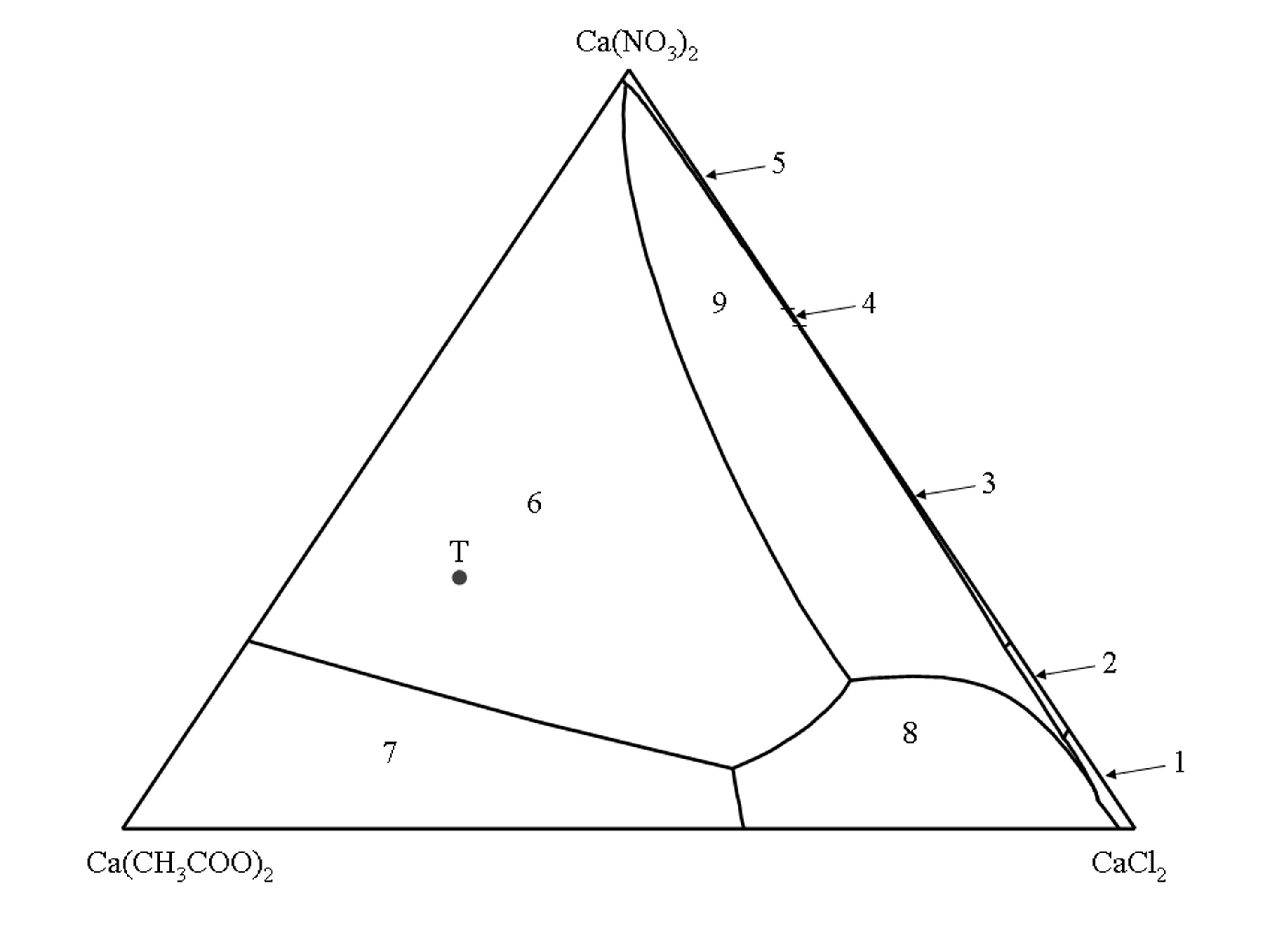 Die Nummer eines Stabilitätsfeldes verweist auf die Salzphase die im Gleichgewicht mit den gesättigten Lösungen eines Stabilitätsfeldes stehen wie folgt: (1) CaCl2 • 6H2O, (2) CaCl2 • 4H2O, (3) CaCl(NO3) • 2H2O, (4) Ca(NO3)2 • 3H2O, (5) Ca(NO3)2 • 4H2O, (6) Ca2(CH3COO)3(NO3) • 2H2O, (7) Ca(CH3COO)2 • H2O, (8) Ca(CH3COO)Cl • 5H2O, (9) Ca3(CH3COO)3Cl(NO3)2 • 7H2O. Punkt T im Phasendiagramm repräsentiert die Zusammensetzung des Tripelsalzes Thecotrichite (Ca3(CH3COO)3Cl(NO3)2 • 7H2O).