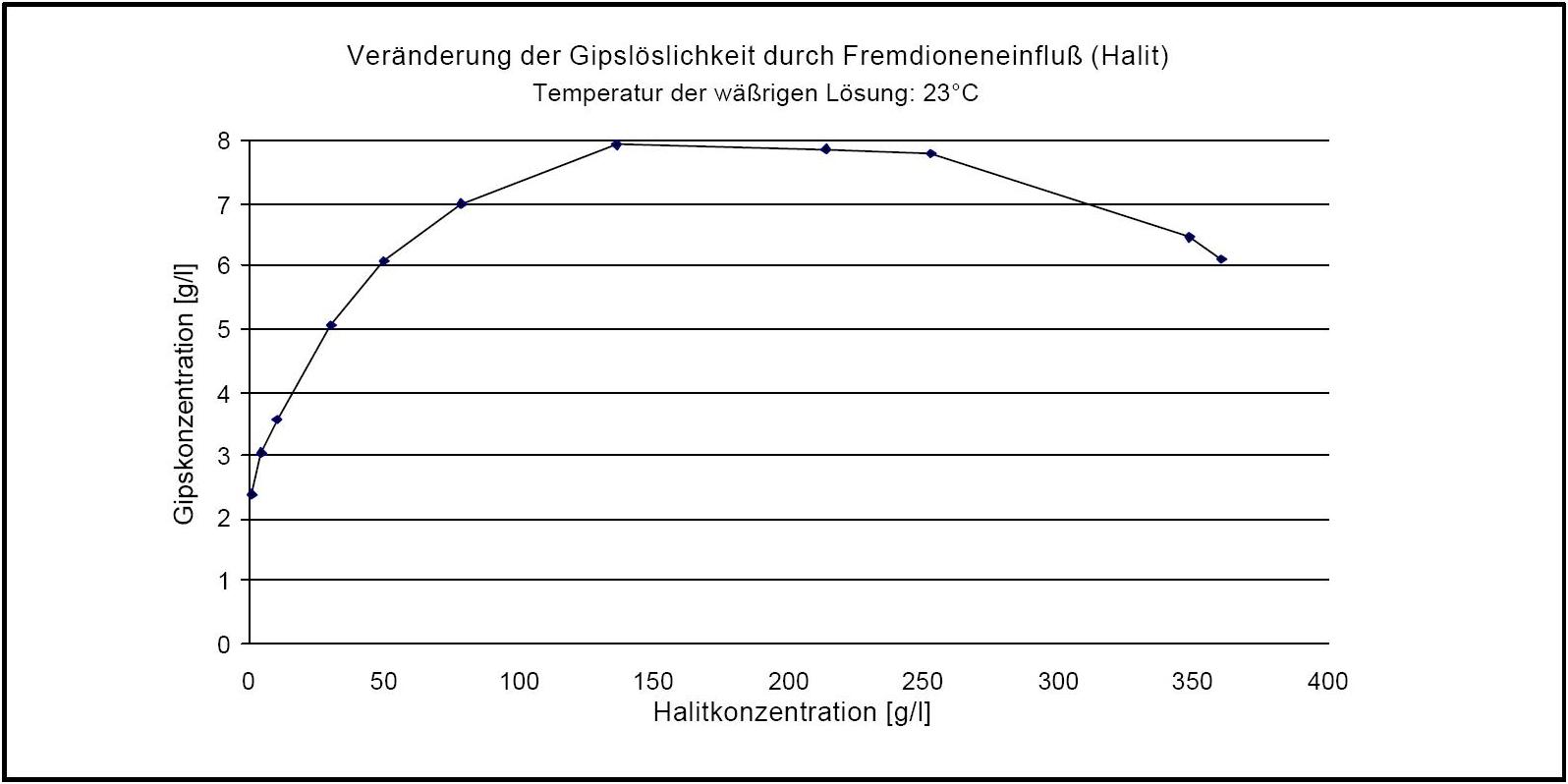 Veraenderung Loeslichkeit durch Fremdionen Gips .JPG