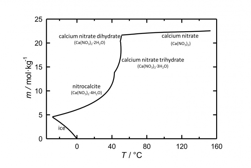 File:Solubility of calcium nitrate in water.jpg
