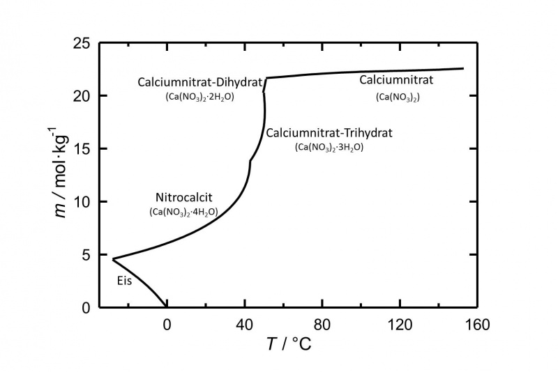 File:Loeslichkeit von Calciumnitrat in Wasser.jpg