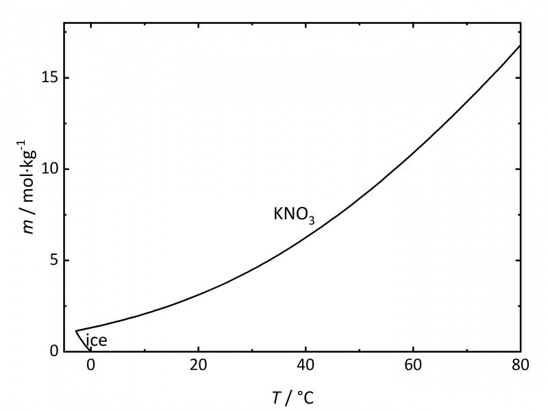 File:Solubility KNO3.jpg