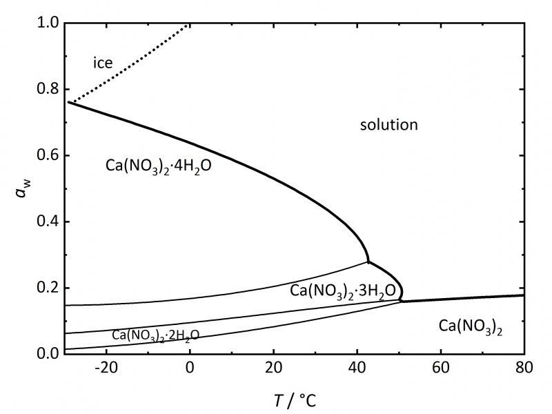 File:Ca(NO3)2 phase diagram.jpg