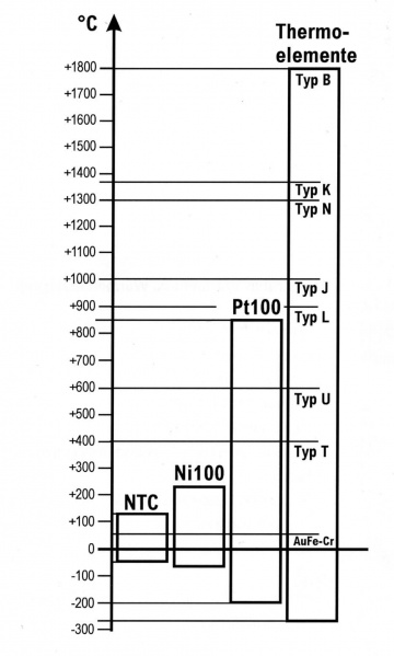File:Einsatztemperaturen der verschiedenen T-Messfuehler Ahlborn 2003.JPG