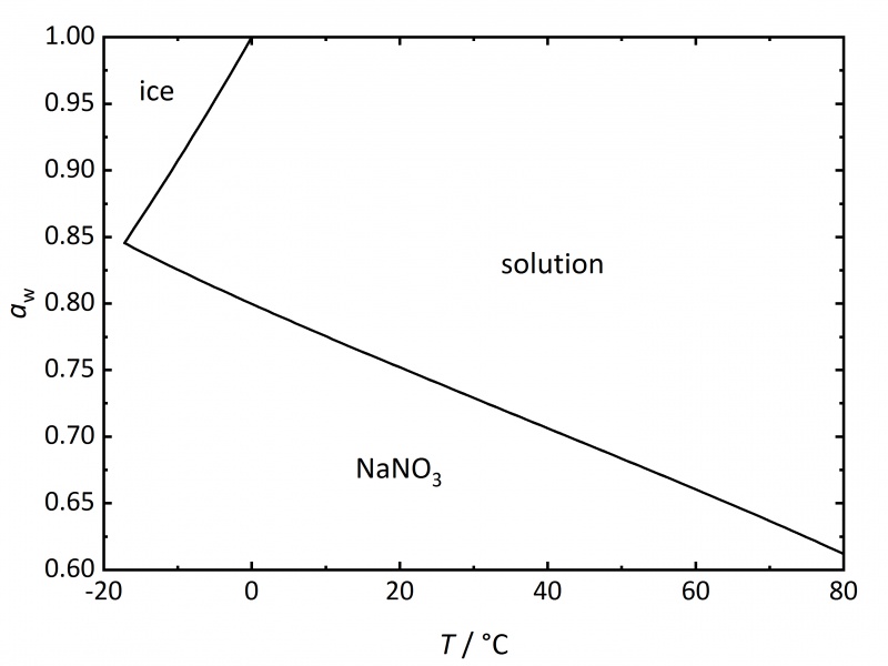 File:NaNO3 phase diagram.jpg